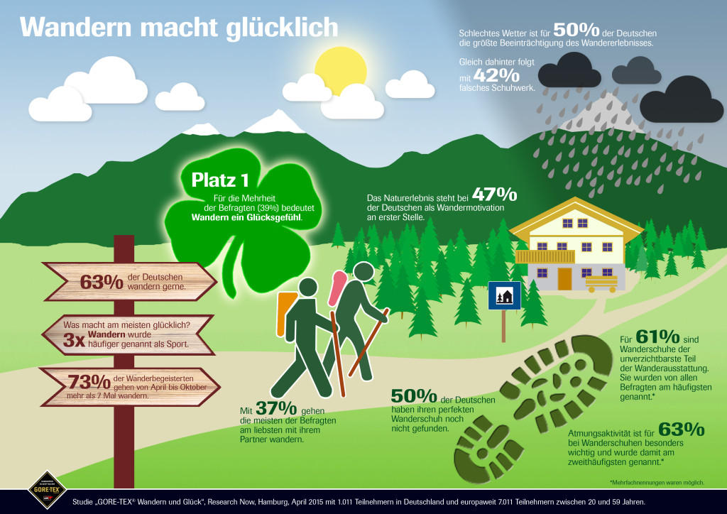 Wandern macht glücklich